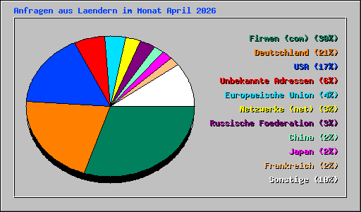 Anfragen aus Laendern im Monat April 2026