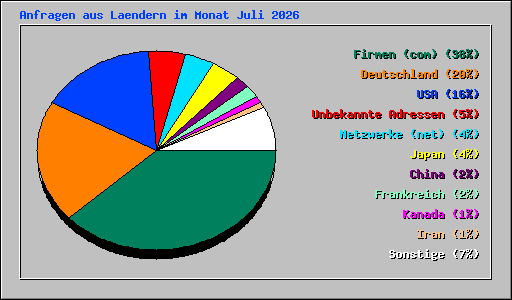 Anfragen aus Laendern im Monat Juli 2026