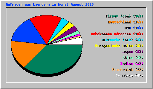 Anfragen aus Laendern im Monat August 2026