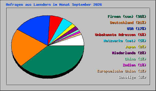 Anfragen aus Laendern im Monat September 2026