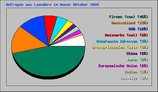 Anfragen aus Laendern im Monat Oktober 2026