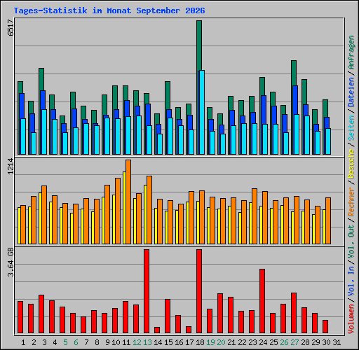 Tages-Statistik im Monat September 2026