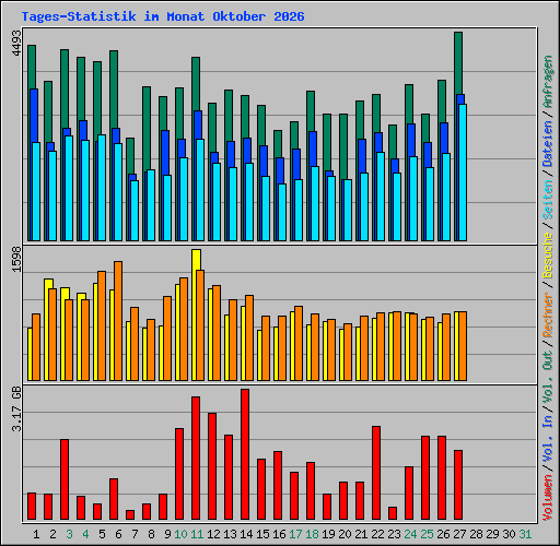 Tages-Statistik im Monat Oktober 2026