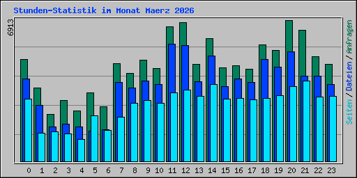 Stunden-Statistik im Monat Maerz 2026