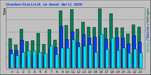 Stunden-Statistik im Monat April 2026