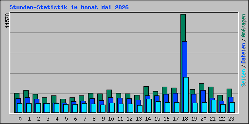 Stunden-Statistik im Monat Mai 2026