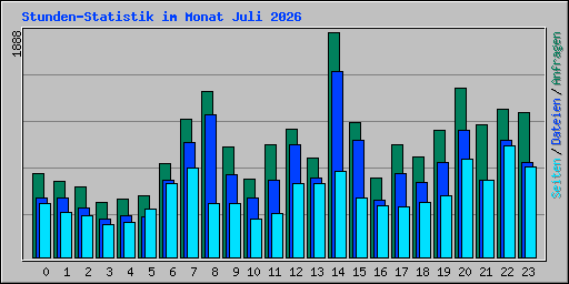 Stunden-Statistik im Monat Juli 2026