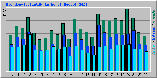 Stunden-Statistik im Monat August 2026