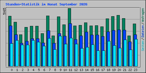 Stunden-Statistik im Monat September 2026