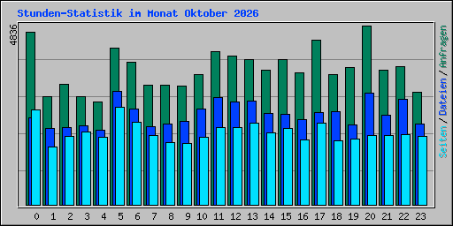 Stunden-Statistik im Monat Oktober 2026