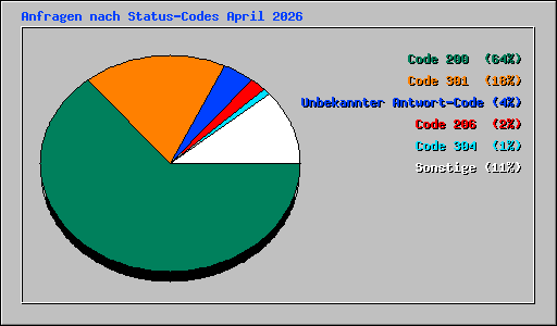 Anfragen nach Status-Codes April 2026