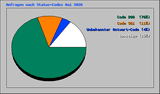 Anfragen nach Status-Codes Mai 2026