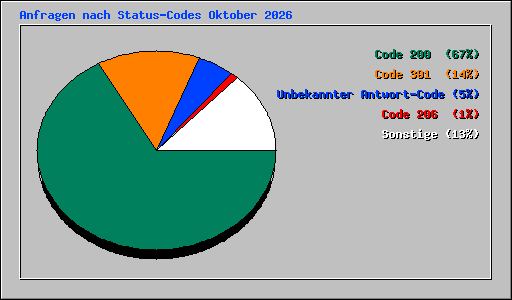 Anfragen nach Status-Codes Oktober 2026