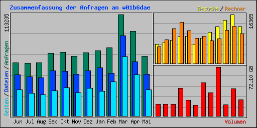 Zusammenfassung der Anfragen an w01b6dae